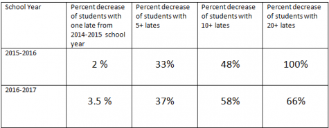 New late policy effective in decreasing tardies