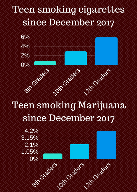 The number of teens smoking cigarettes compared to the number of teens smoking marijuana.