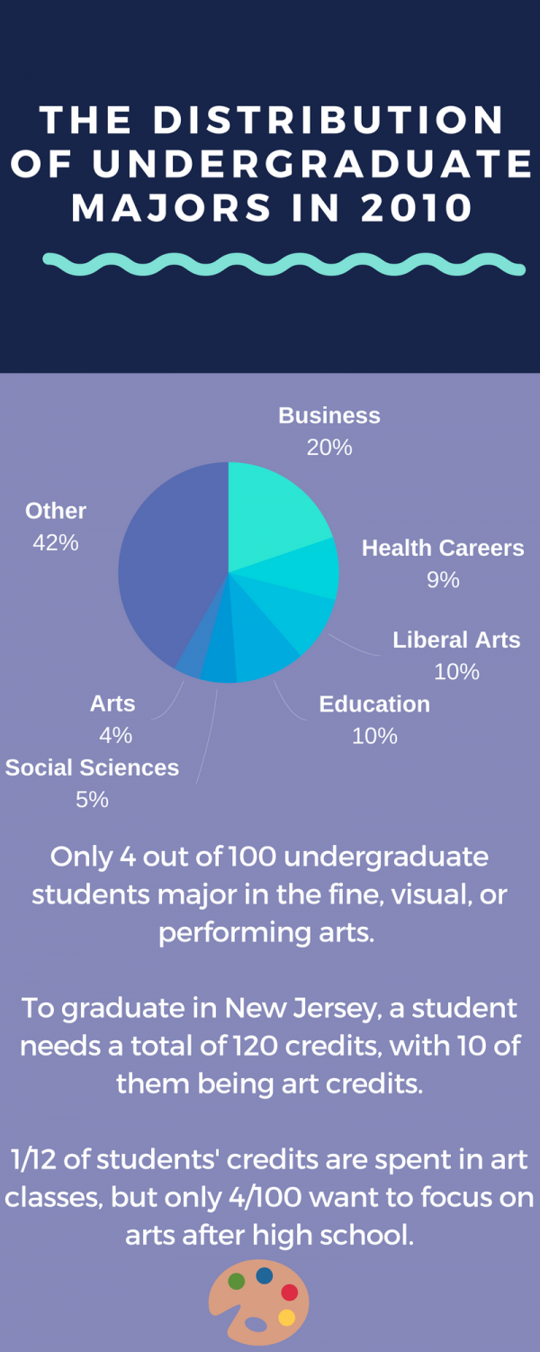 There is only a small minority of people who major in art in college, so it's not reasonable to spend a lot of time in art class during school.