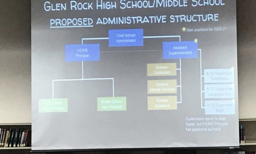 Superintendent Dr. Brett Charleston and the Board of Education propose a  major restructuring of the district administration.  The proposal includes a single principal for the middle and high schools, an assistant superintendent, and three K-12 supervisors.