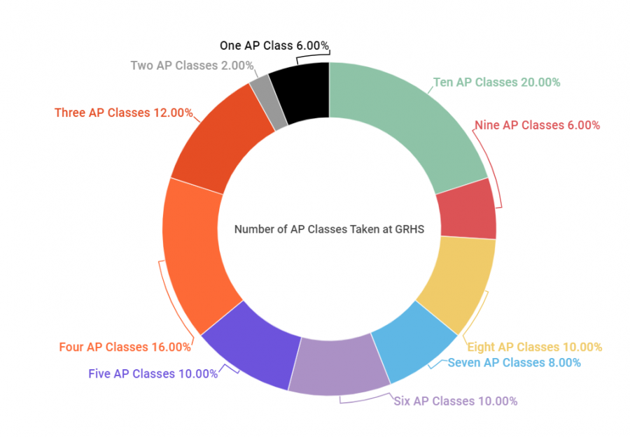 Average number of AP classes a senior has taken throughout their high school career